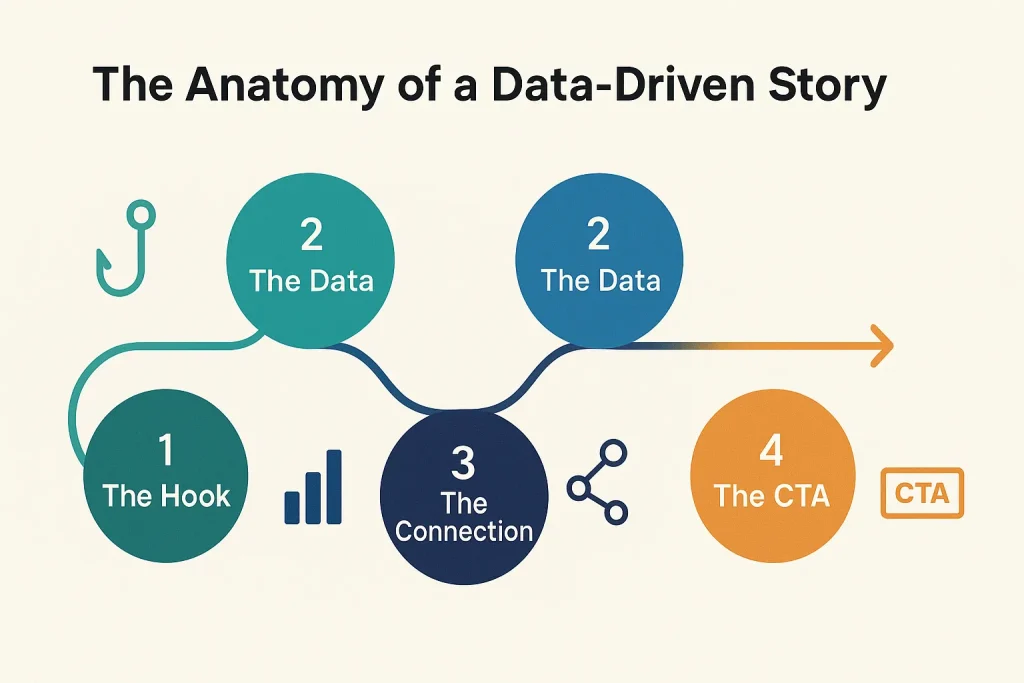The Anatomy of a Data-Driven Story 
